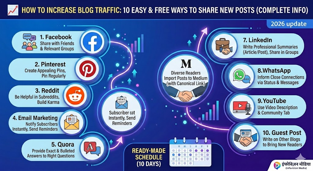 Increate Blog Traffic